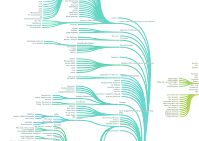 Lam Research Classification Taxonomy Development