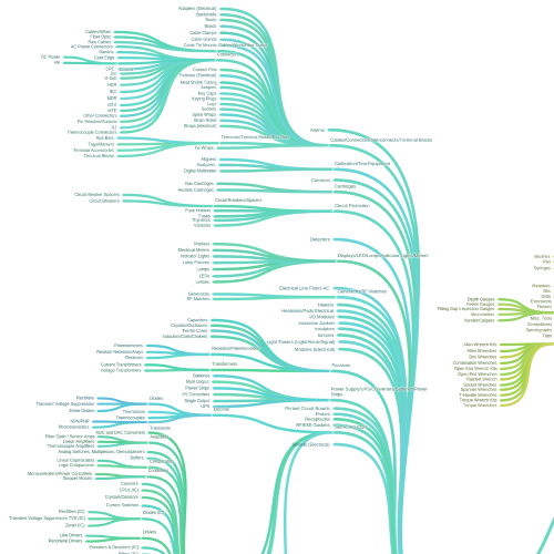 Lam Research Classification Taxonomy Development